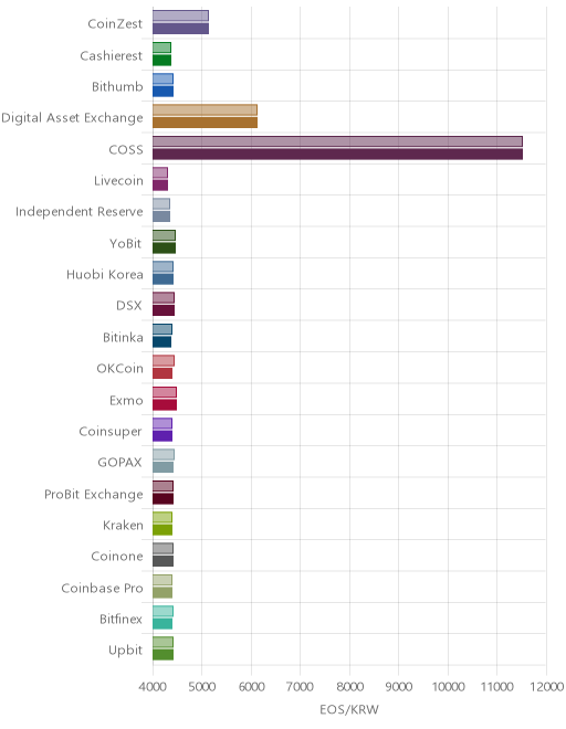 거래소별 이오스 시황(위 1시간전, 아래 현재)
