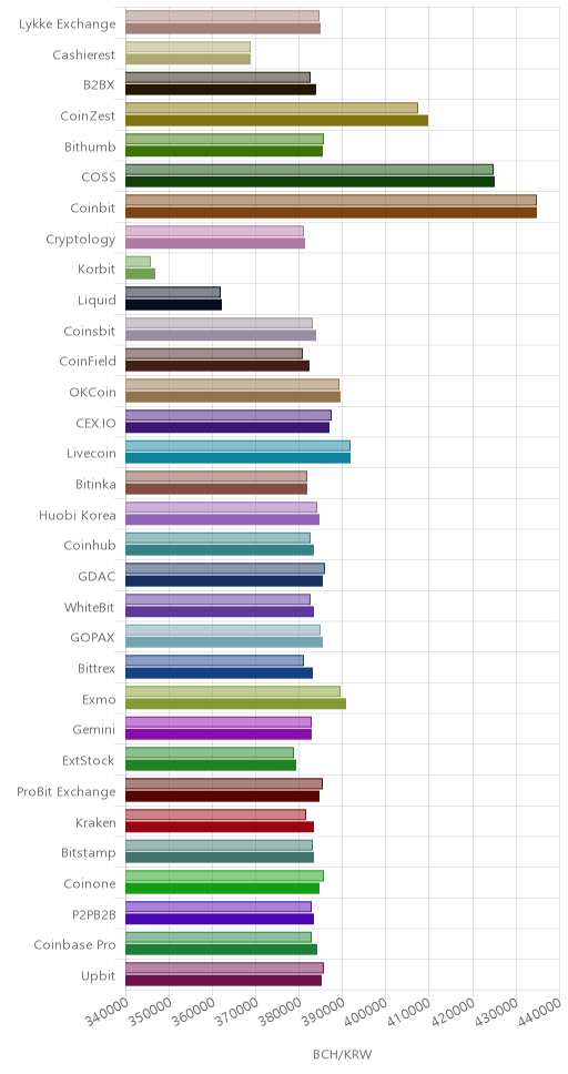 거래소별 비트코인 캐시 시황(위 1시간전, 아래 현재)