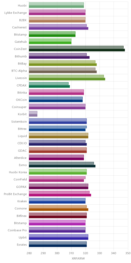 거래소별 리플 시황(위 1시간전, 아래 현재)