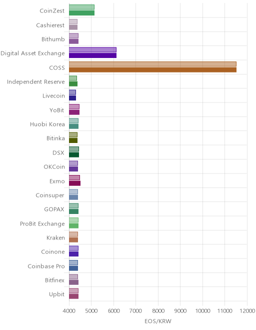거래소별 이오스 시황(위 1시간전, 아래 현재)