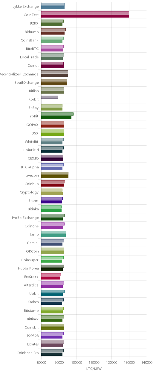 거래소별 라이트코인 시황(위 1시간전, 아래 현재)