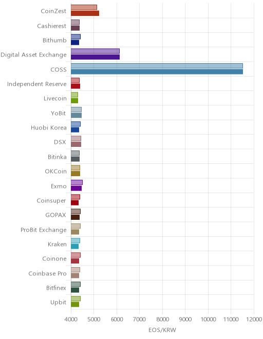 거래소별 이오스 시황(위 1시간전, 아래 현재)