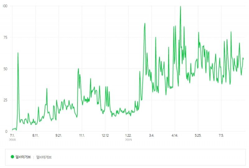 미니백 맛집 ‘엘바테게브’, 월 평균 50%이상 매출 상승 중