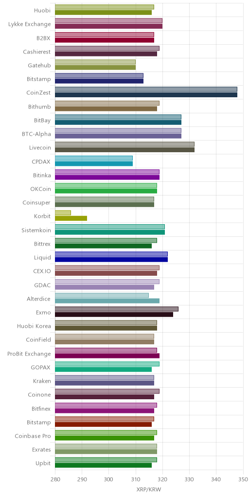 거래소별 리플 시황(위 1시간전, 아래 현재)