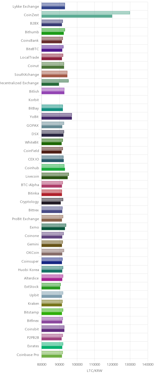 거래소별 라이트코인 시황(위 1시간전, 아래 현재)