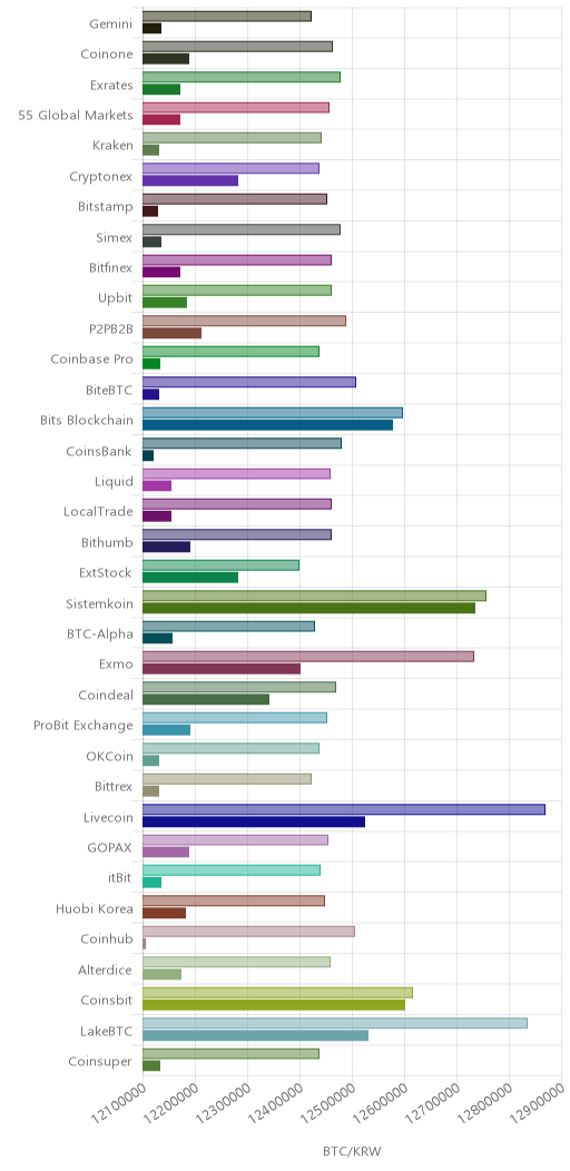 거래소별 비트코인 시황(위 1시간전, 아래 현재)