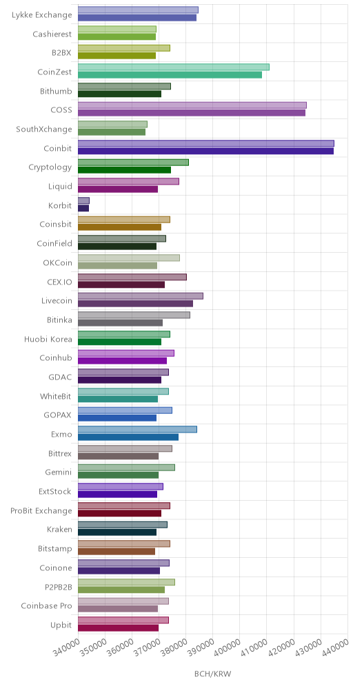 거래소별 비트코인 캐시 시황(위 1시간전, 아래 현재)