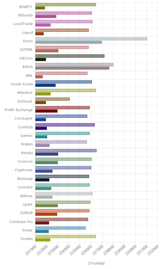 거래소별 이더리움 시황(위 1시간전, 아래 현재)