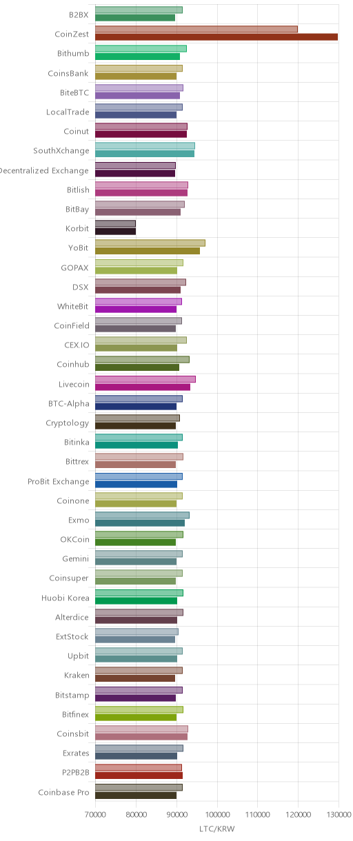 거래소별 라이트코인 시황(위 1시간전, 아래 현재)