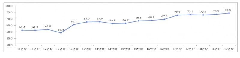 역대 체감안전도 추이 (경찰청)