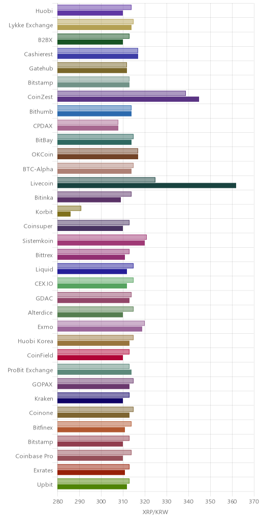 거래소별 리플 시황(위 1시간전, 아래 현재)