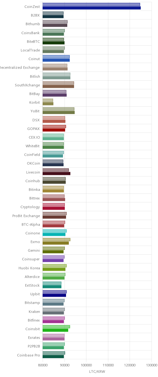 거래소별 라이트코인 시황(위 1시간전, 아래 현재)