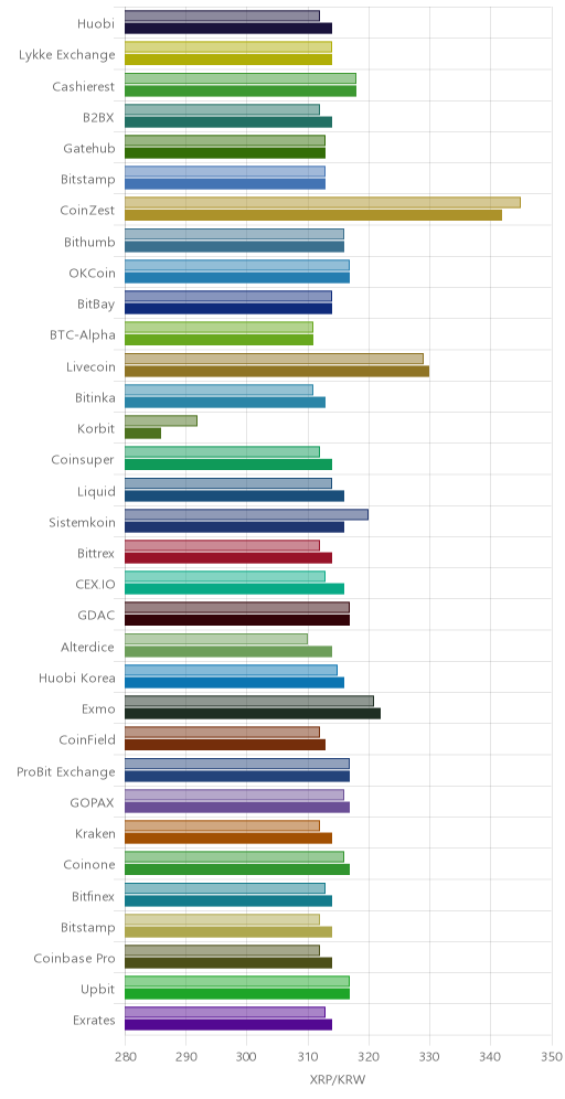 거래소별 리플 시황(위 1시간전, 아래 현재)