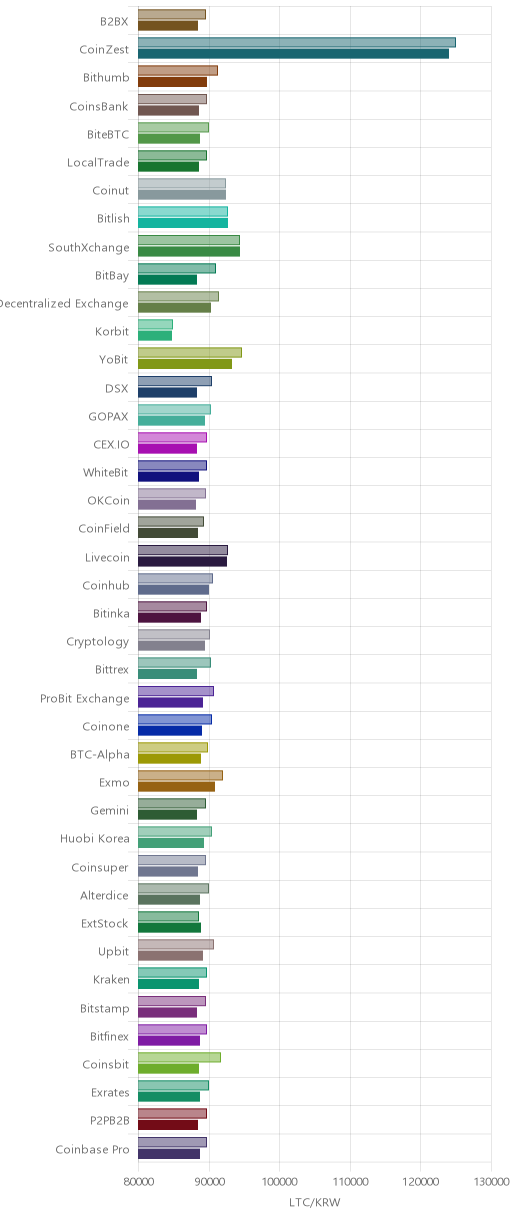 거래소별 라이트코인 시황(위 1시간전, 아래 현재)