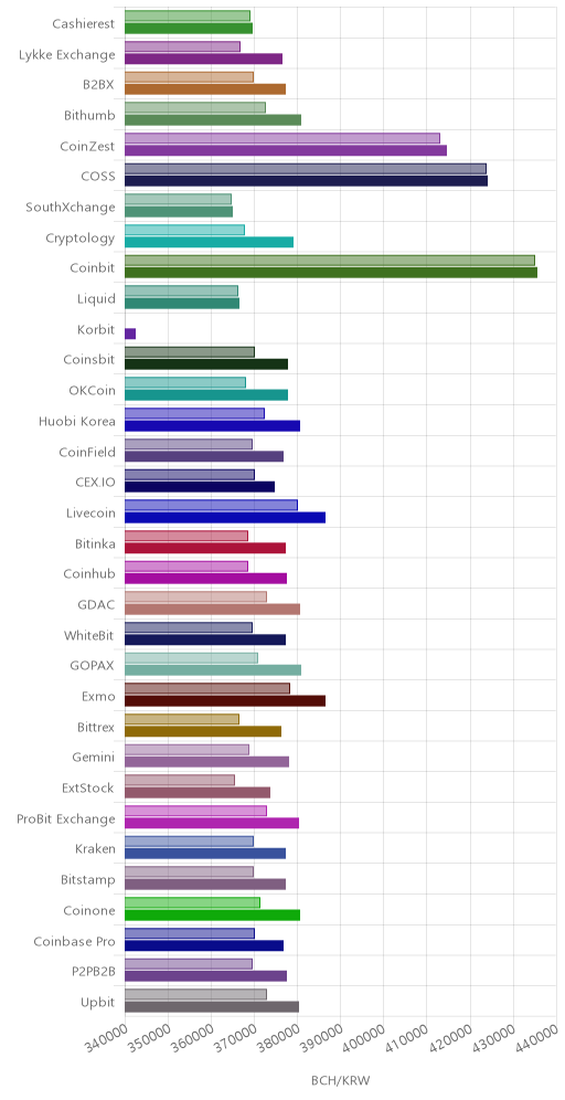 거래소별 비트코인 캐시 시황(위 1시간전, 아래 현재)