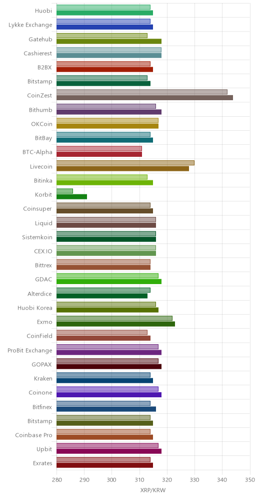 거래소별 리플 시황(위 1시간전, 아래 현재)