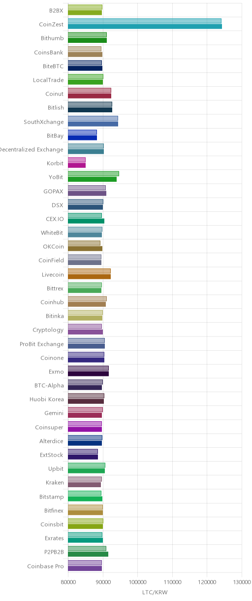 거래소별 라이트코인 시황(위 1시간전, 아래 현재)