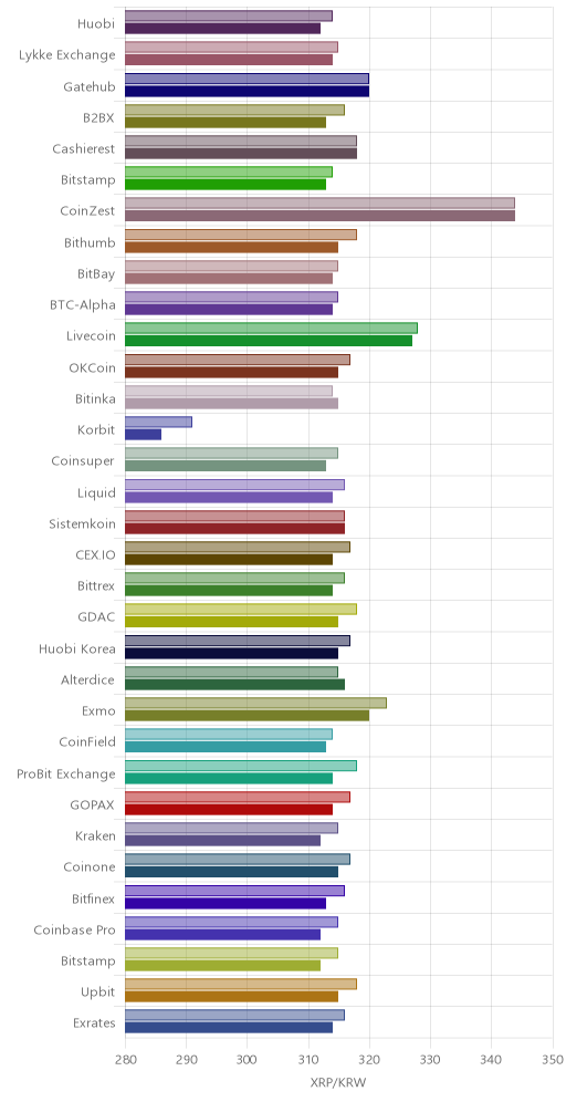 거래소별 리플 시황(위 1시간전, 아래 현재)