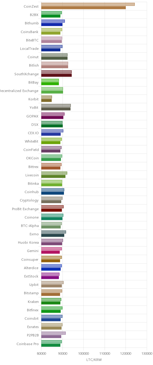거래소별 라이트코인 시황(위 1시간전, 아래 현재)