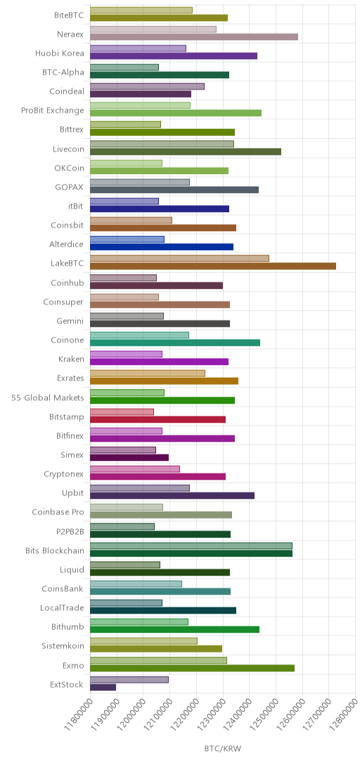 거래소별 비트코인 시황(위 1시간전, 아래 현재)
