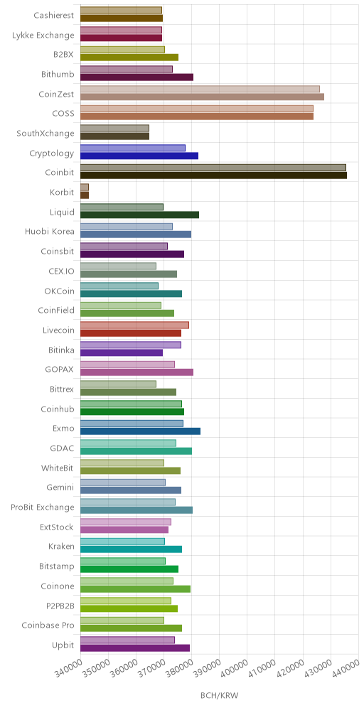 거래소별 비트코인 캐시 시황(위 1시간전, 아래 현재)