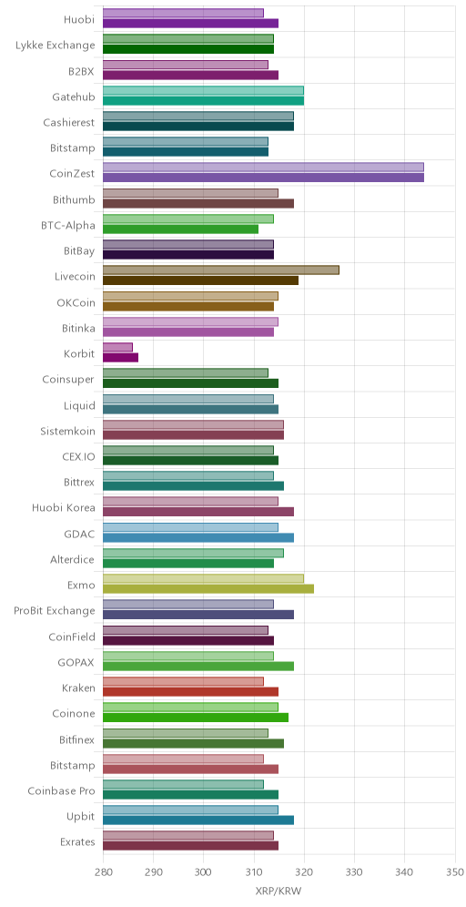 거래소별 리플 시황(위 1시간전, 아래 현재)