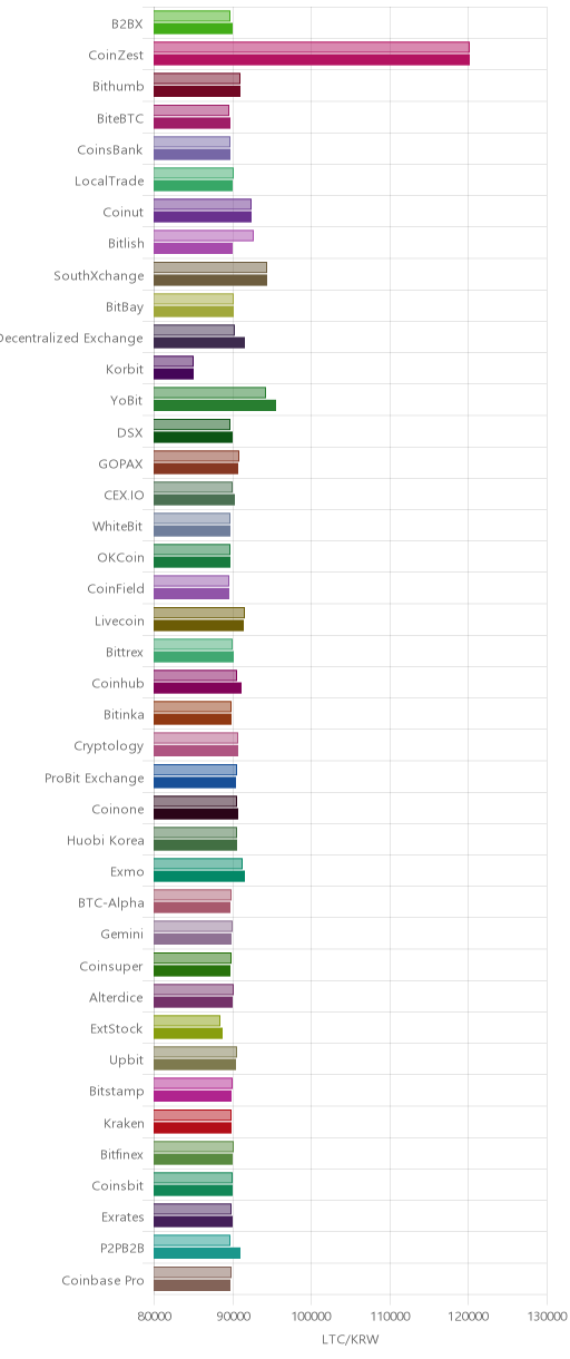 거래소별 라이트코인 시황(위 1시간전, 아래 현재)