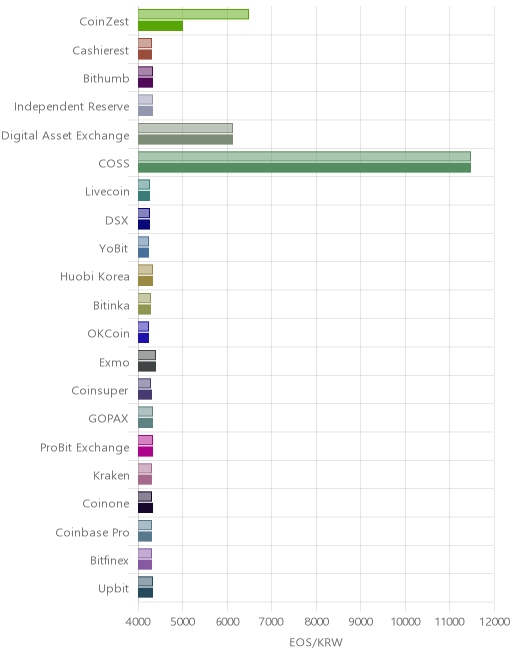 거래소별 이오스 시황(위 1시간전, 아래 현재)
