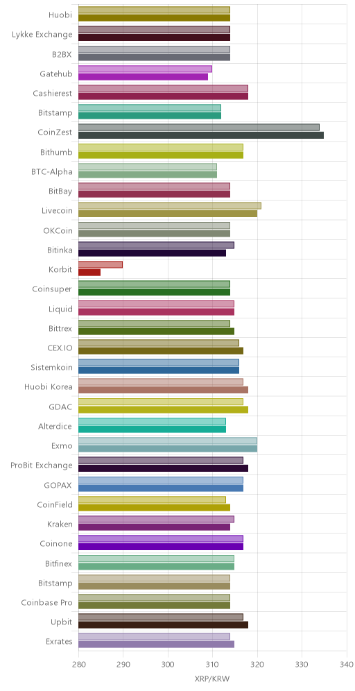 거래소별 리플 시황(위 1시간전, 아래 현재)