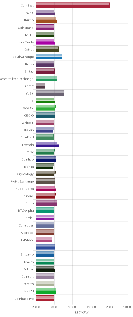 거래소별 라이트코인 시황(위 1시간전, 아래 현재)