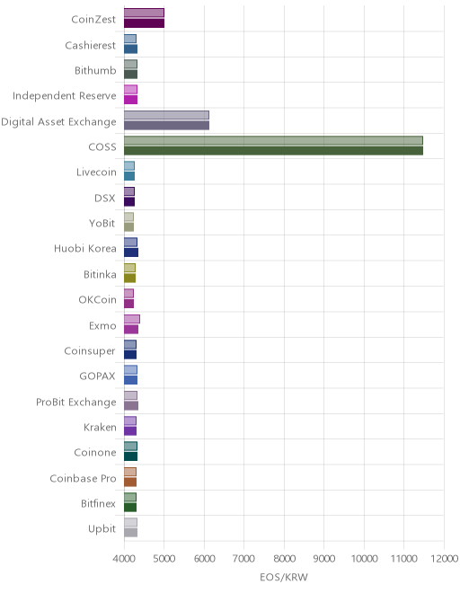 거래소별 이오스 시황(위 1시간전, 아래 현재)