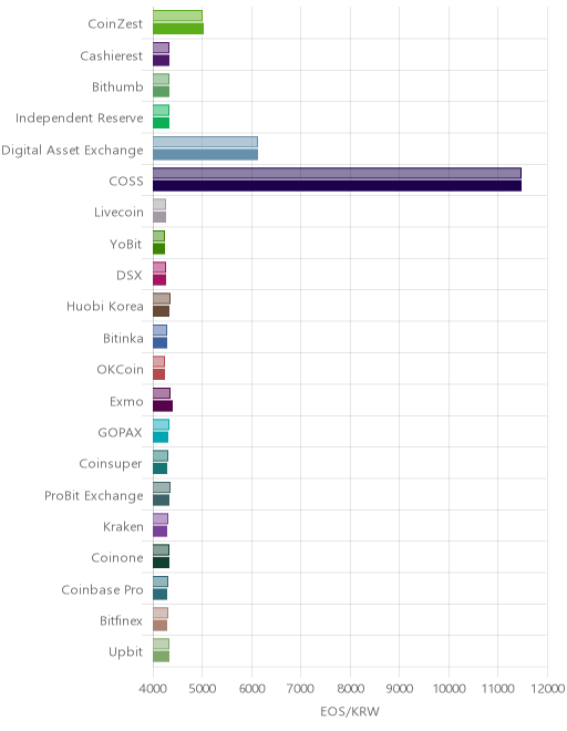 거래소별 이오스 시황(위 1시간전, 아래 현재)