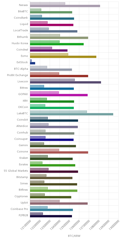 거래소별 비트코인 시황(위 1시간전, 아래 현재)