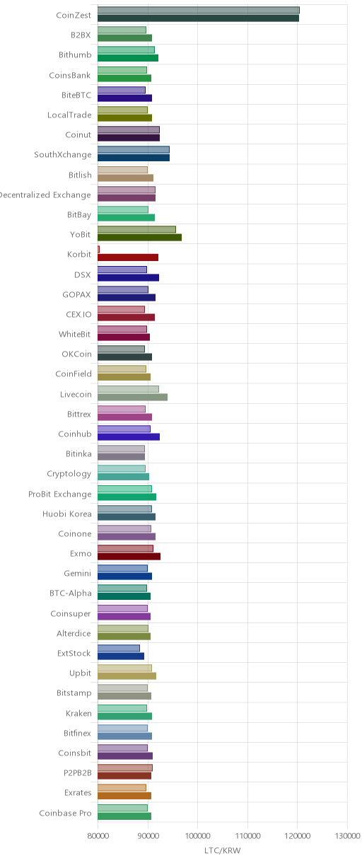 거래소별 라이트코인 시황(위 1시간전, 아래 현재)