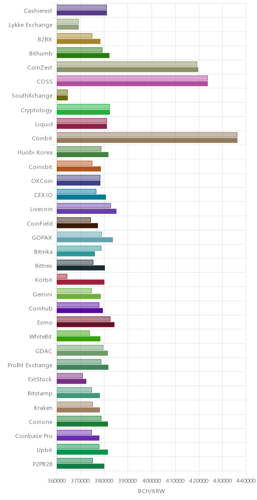 거래소별 비트코인 캐시 시황(위 1시간전, 아래 현재)