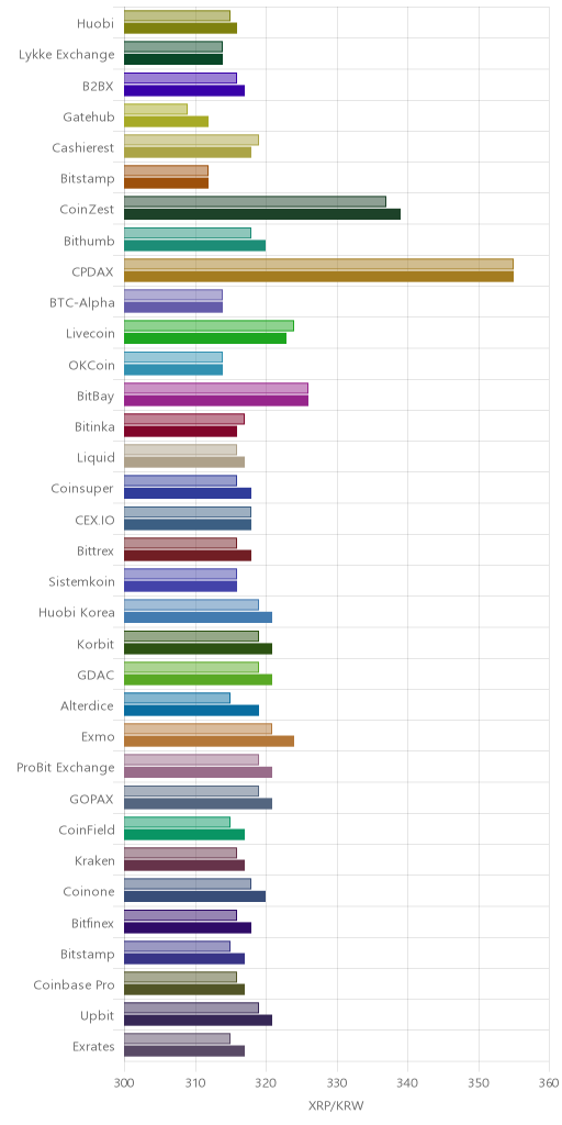 거래소별 리플 시황(위 1시간전, 아래 현재)