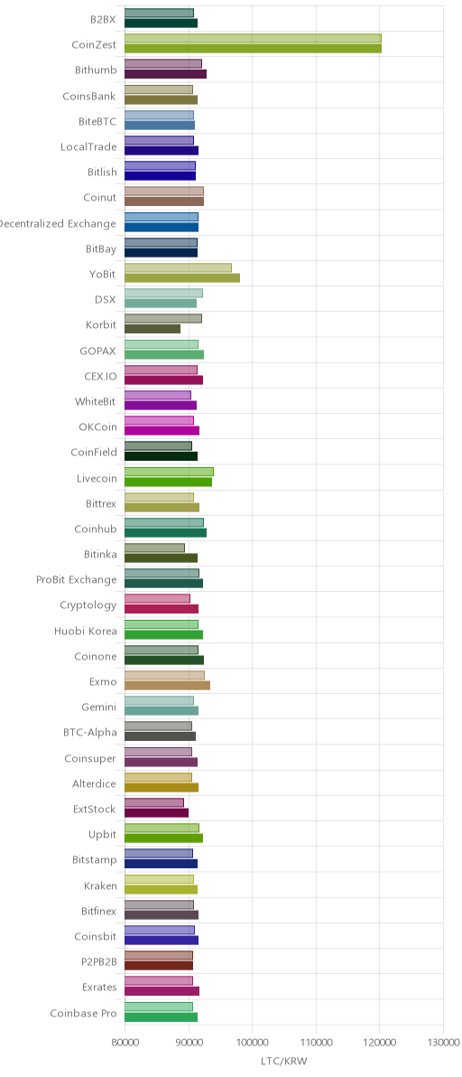 거래소별 라이트코인 시황(위 1시간전, 아래 현재)