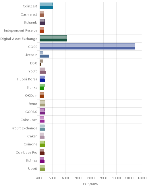 거래소별 이오스 시황(위 1시간전, 아래 현재)