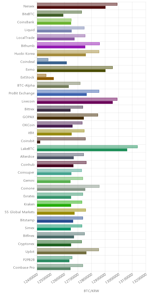 거래소별 비트코인 시황(위 1시간전, 아래 현재)