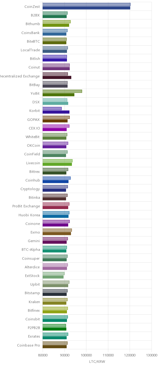 거래소별 라이트코인 시황(위 1시간전, 아래 현재)