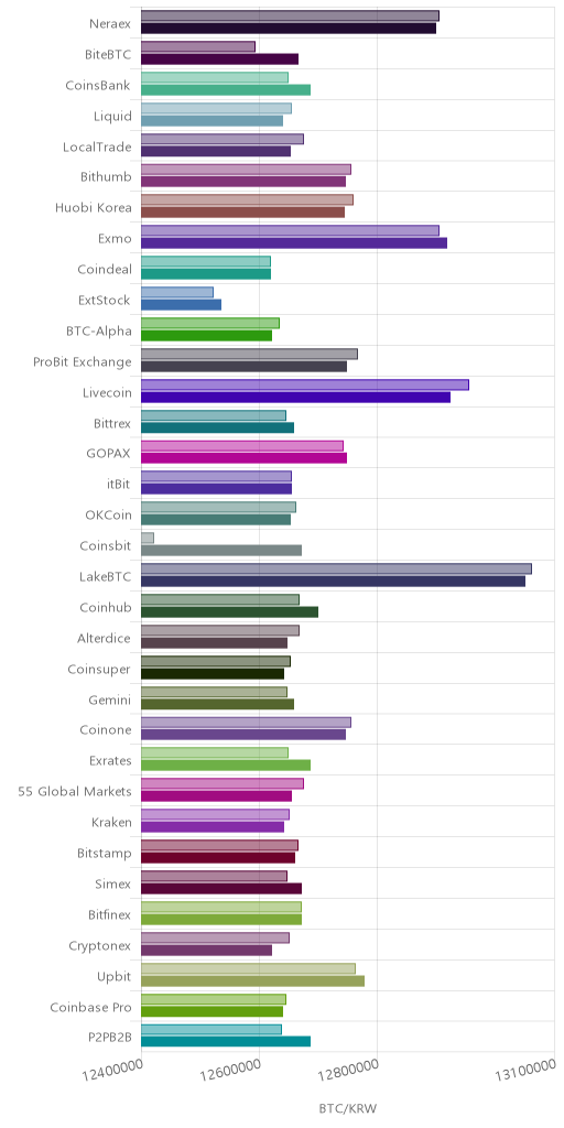 거래소별 비트코인 시황(위 1시간전, 아래 현재)