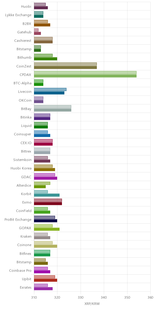 거래소별 리플 시황(위 1시간전, 아래 현재)