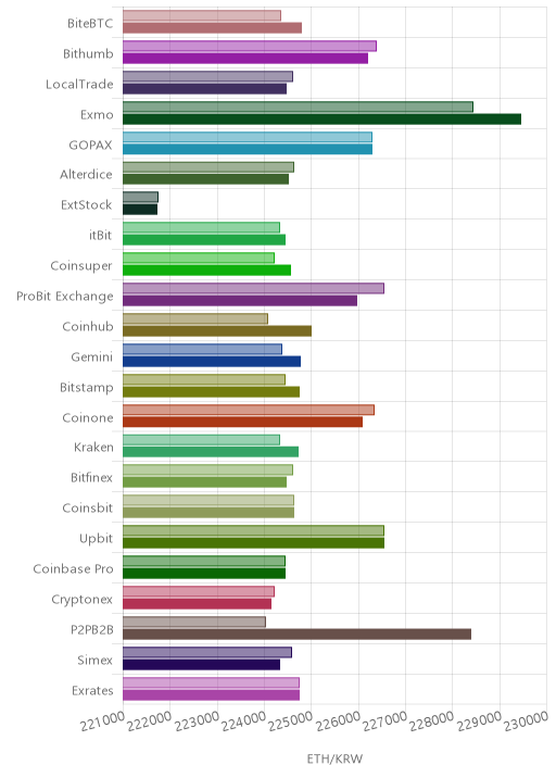 거래소별 이더리움 시황(위 1시간전, 아래 현재)