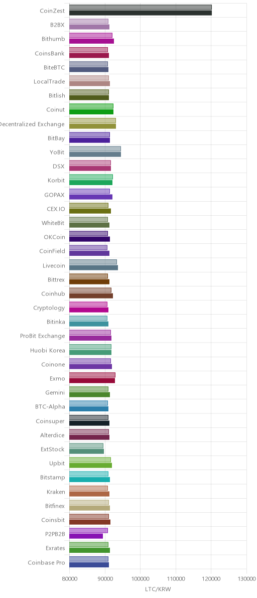 거래소별 라이트코인 시황(위 1시간전, 아래 현재)