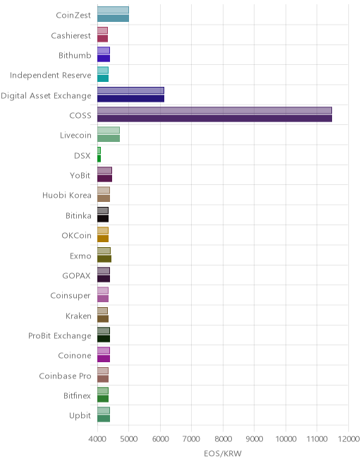 거래소별 이오스 시황(위 1시간전, 아래 현재)