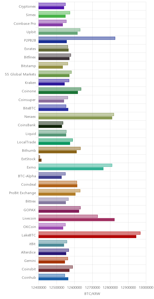 거래소별 비트코인 시황(위 1시간전, 아래 현재)