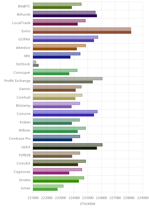 거래소별 이더리움 시황(위 1시간전, 아래 현재)