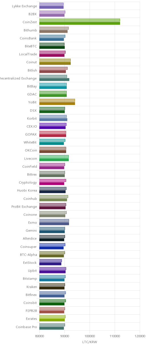 거래소별 라이트코인 시황(위 1시간전, 아래 현재)