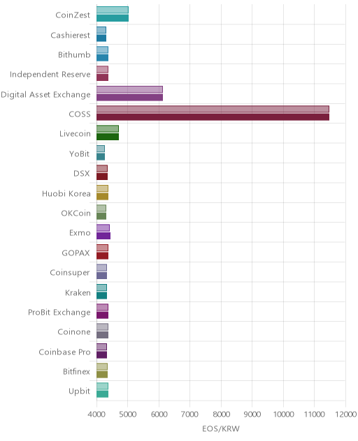 거래소별 이오스 시황(위 1시간전, 아래 현재)