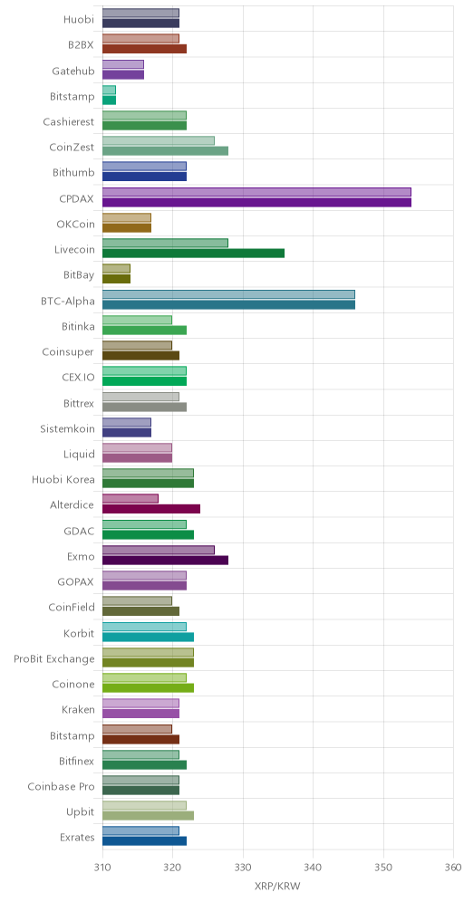 거래소별 리플 시황(위 1시간전, 아래 현재)